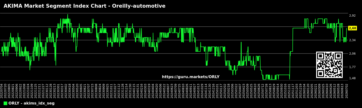 AKIMA Market Segment Index Chart - Oreilly-automotive